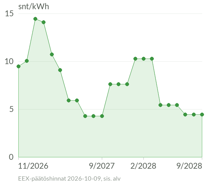 Suomen sähköfutuurien hinnat kuukausittain 11/2026–9/2028, snt/kWh